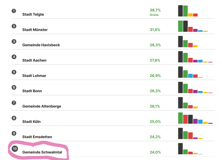 Schwalmtal in den Top 10: Ein starkes Ergebnis!